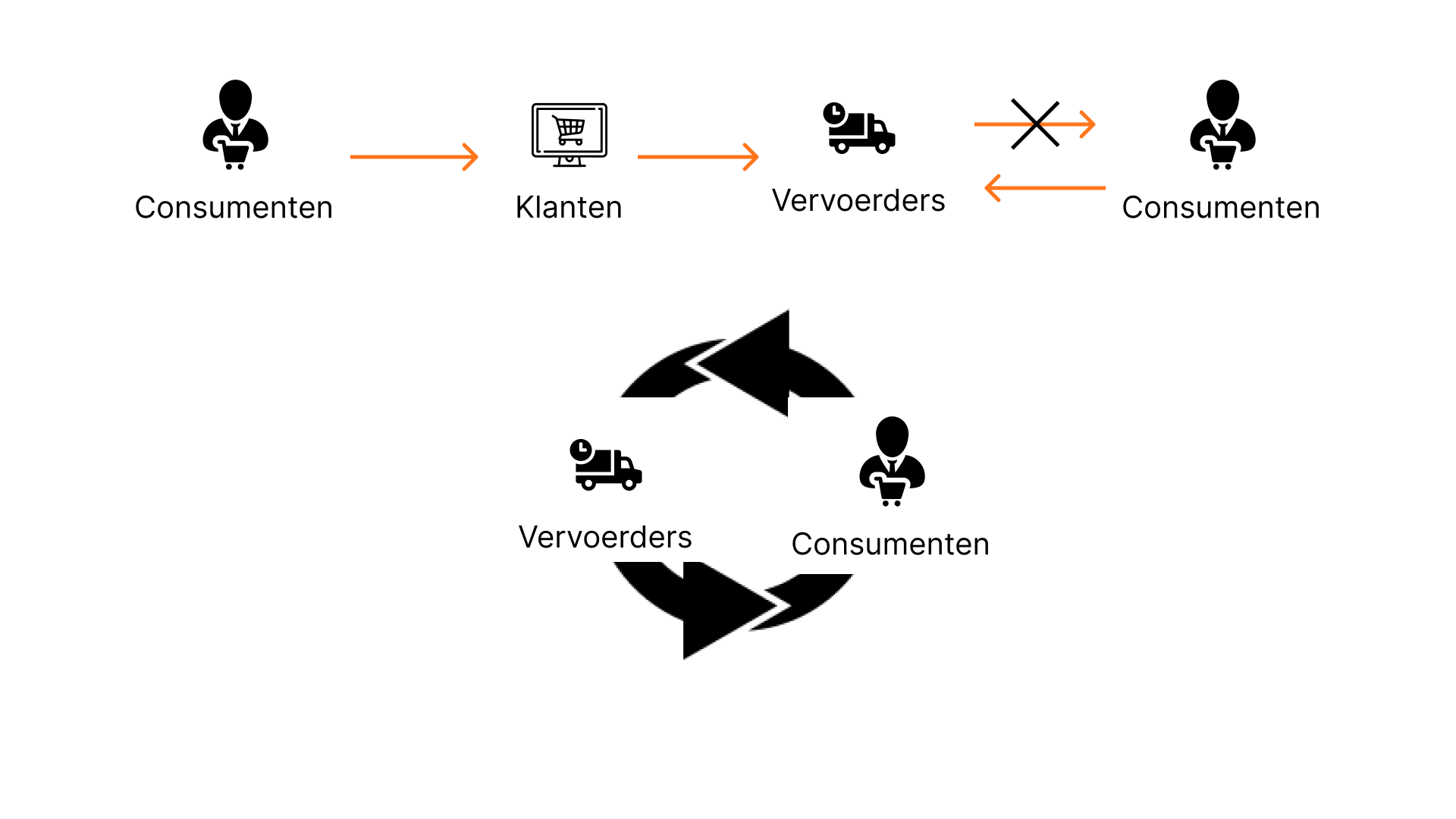 Huidige situatie / probleem